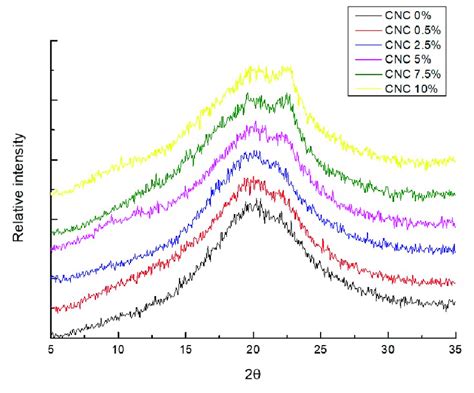 X Ray Diffractograms Of Starch Chitosan Films Reinforced With Cnc To