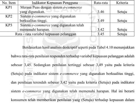 Penilaian Responden Terhadap Variabel Penelitian