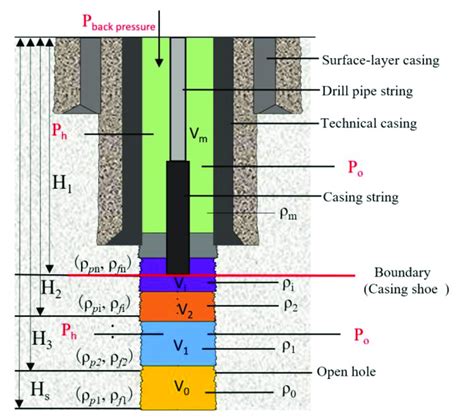 Schematic Diagram Of Wellbore Pressure Model Analysis During Casing