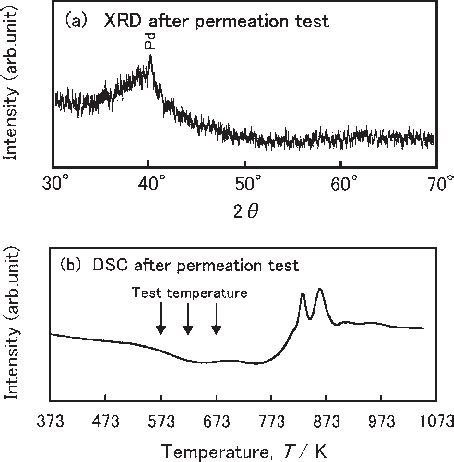 A The Xrd Pattern And B The Dsc Curve Of The Ni Nb Zr