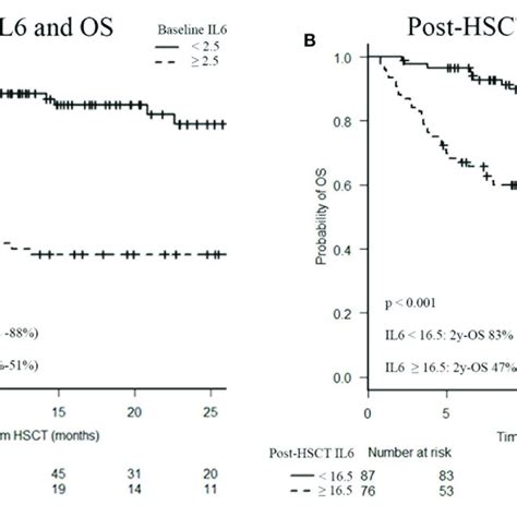 Two Year Overall Survival Os After Hsct According To Serum Il6