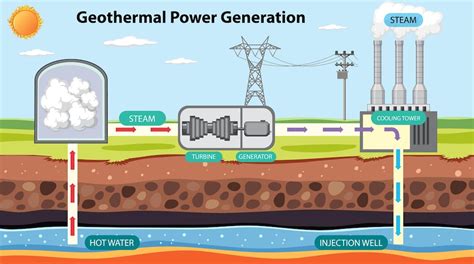 Premium Vector Geothermal Power Generation Infographic