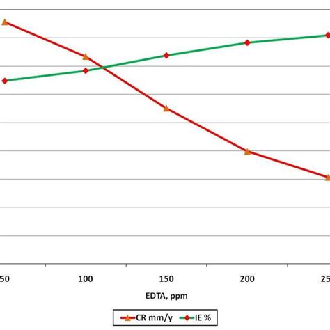 Corrosion Rates Cr And Inhibition Efficiency Ie Of Aluminium