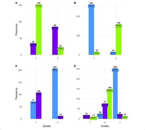 Histograms Of K Means Clustering Results Numbers Above Bars Total