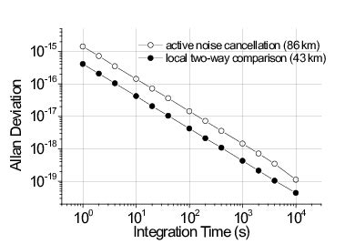 Fractional Frequency Instabilities In Terms Of Allan Deviation With