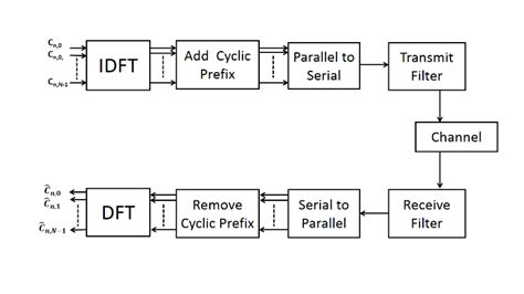 Block Diagram Of Ofdm System Download Scientific Diagram