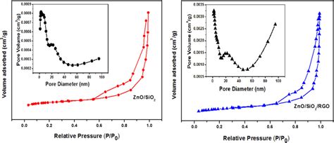 Nitrogen Adsorptiondesorption Isotherms And Inset Corresponding