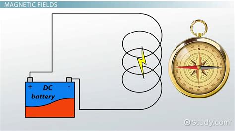 Magnetic Field Force Definition Calculation And Examples Lesson