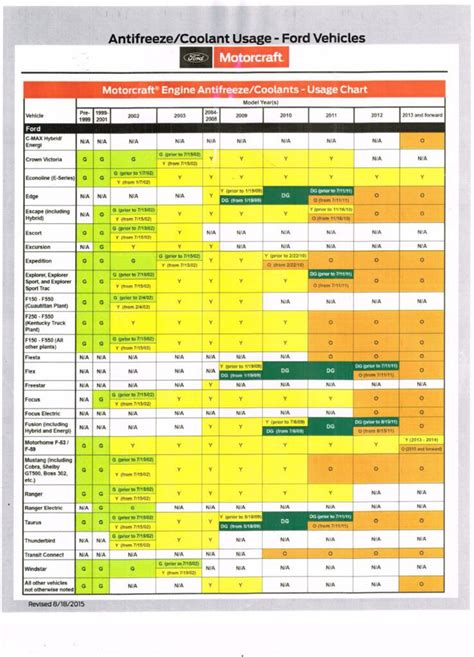 Ford Coolant Chart In 2020 Motorcraft Ford Things To Come