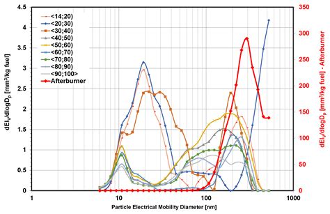 Energies Free Full Text Analysis Of Particle Emissions From A Jet