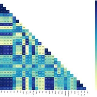 The Cross Correlation Coefficient Between The Possible Predictor