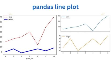 Create A Line Plot Using Pandas Dataframe Pandas Dataframe Plot Line