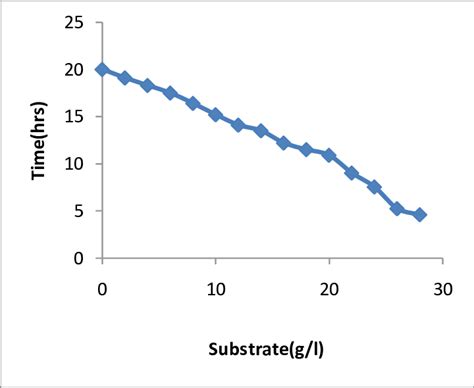 Substrate Utilization Pattern Of Bacillus Licheniformis Download