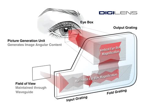 Holographic Waveguides What You Need To Know To Understand The