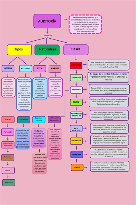 Mapa Conceptual Auditoria Operacional Images The Best Porn Website