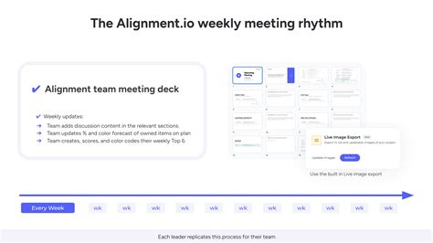 Alignment Weekly Team Meeting Framework Alignment Io Playbook