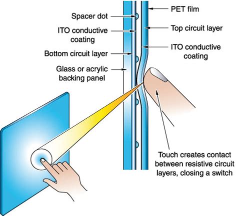 Touch Screen Resistive Touch | Custom Touch Screen Monitors | Canvys