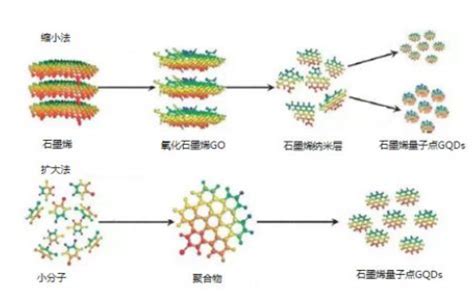 石墨烯量子点的制备方法综述 新闻 新材料在线