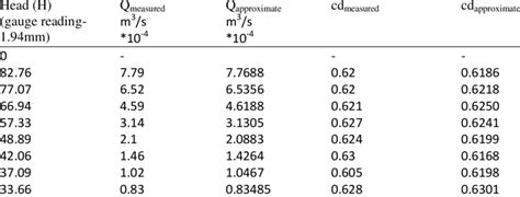 The Approximate Results Of Discharge And Discharge Coefficient