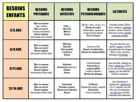 Tableau Des Besoins Fondamentaux Exemple