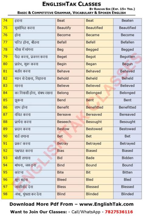 1000 Verb Forms With Hindi Meaning A To Z V1 V2 V3 Verb Forms