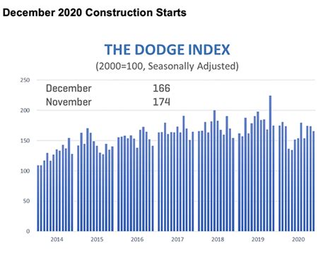 Construction Starts End 2020 On A Sour Note Dodge Construction Network