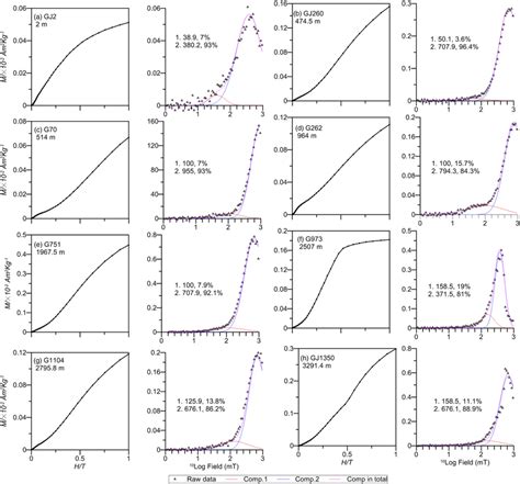 The Isothermal Remanent Magnetization IRM Acquisition Curves Left