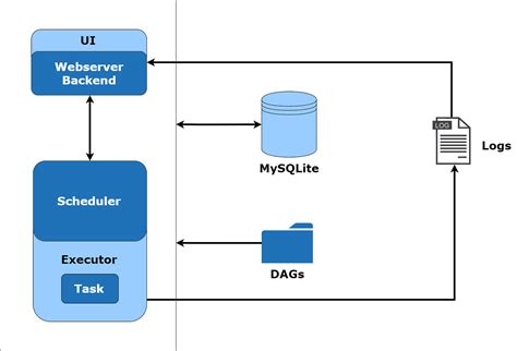 Sequential Executor Apache Airflow Tutorials For Beginner