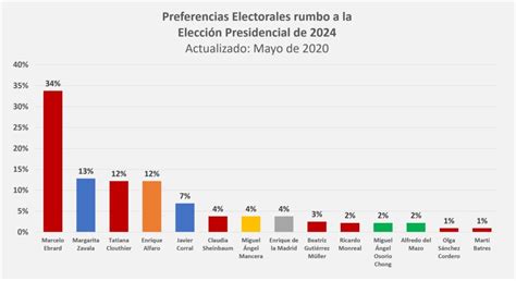 Encuesta Presidencial 2024 Marzo Lacie Miquela