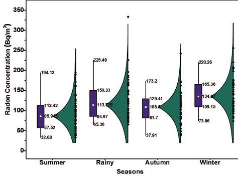 Box Whisker Plot Showing The Distribution Of Radon Concentration For Download Scientific