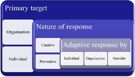 Figure 2-1 from Barriers to systemic work stress prevention in Australian organisations ...