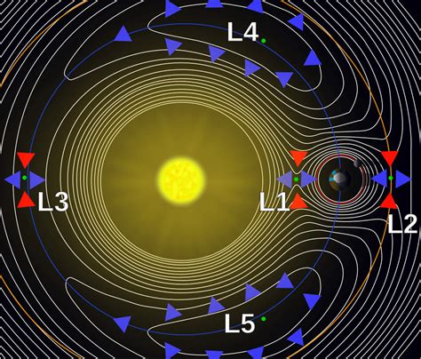 What Are Lagrange Points? - DataScienceCentral.com