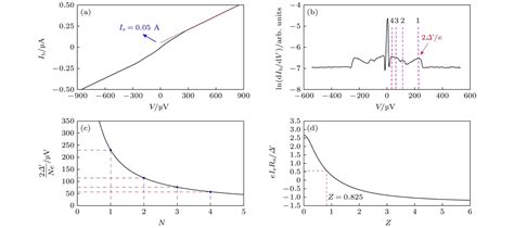 Anomalous Critical Supercurrent And Half Integer Shapiro Steps Based On