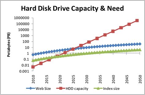 Predicted hard disk drive capacity (squares) crosses the web predicted ...