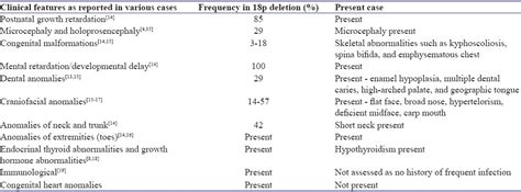 18p Deletion Syndrome Case Report With Clinical Consideration And Management Abstract