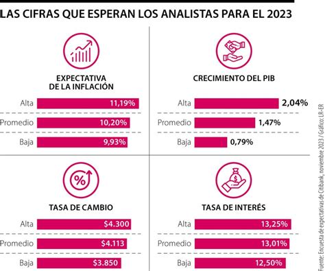 La Economía Colombiana Se Despide Del 2023 Dejando Estas Cifras Como Legado