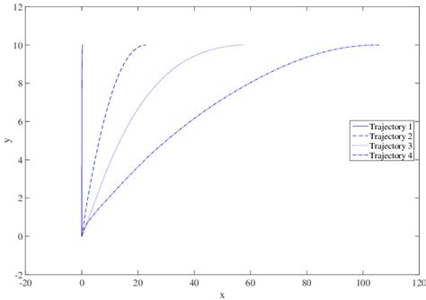 Comparison Of The Trajectories For The 4 Selected Points On The Pareto