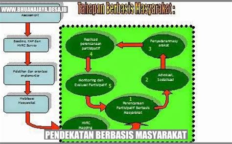 Pendekatan Berbasis Masyarakat Konsep Implementasi Dan Manfaatnya