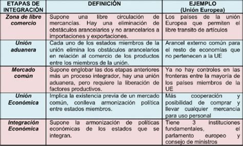 La Realidad Del La Integraci N Econ Mica Integraci N Econ Mica Etapas