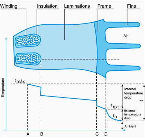 What Causes High Motor Winding Temperature Measurements