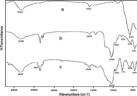 Ftir Spectra Of A Fe 3 O 4 B Fe 3 O 4 Sio 2 And C Modified