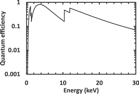 Calculated X Ray Quantum Efficiency Of The Gaas P þ I N þ Mesa Download Scientific Diagram