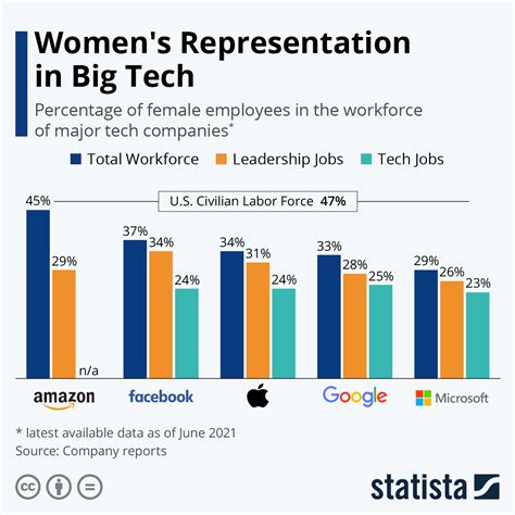 Chart Womens Representation In Big Tech Statista