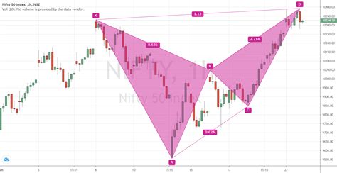 Nifty Formed A Bearish Cypher Pattern Selling Target For Nse