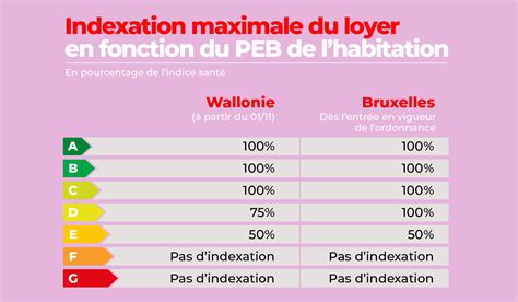 Lindexation Des Loyers Des Passoires énergétiques Cest Fini