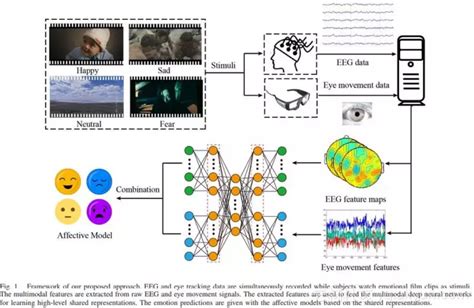 上海交大提出多模态框架「emotionmeter」，更精准地识别人类情绪 阿里云开发者社区