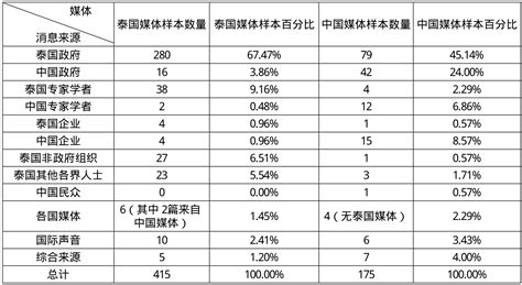 中国高铁合作项目对外传播策略 ——基于中泰双方媒体报道框架的分析参考网