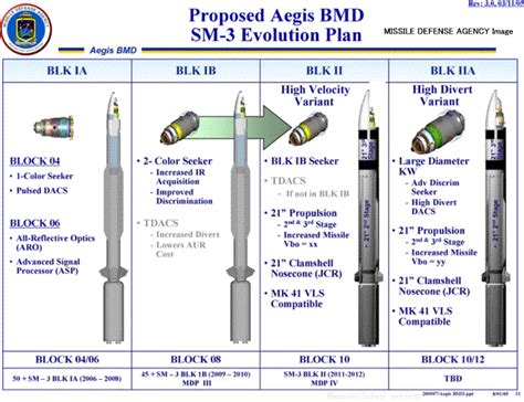 Sea Based National Missile Defense