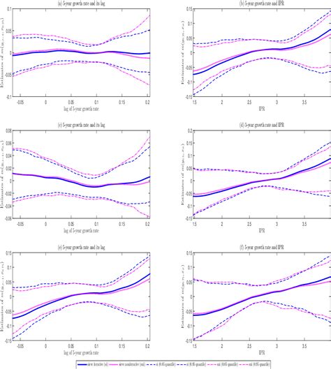 Figure From Semiparametric Estimation Of Partially Linear Dynamic