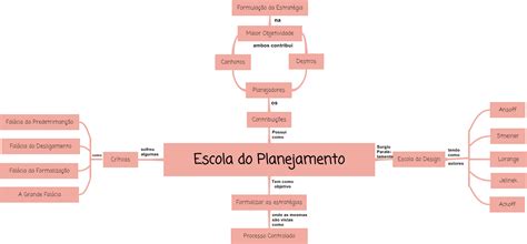 Mapa Mental Planejamento Estratégico Braincp